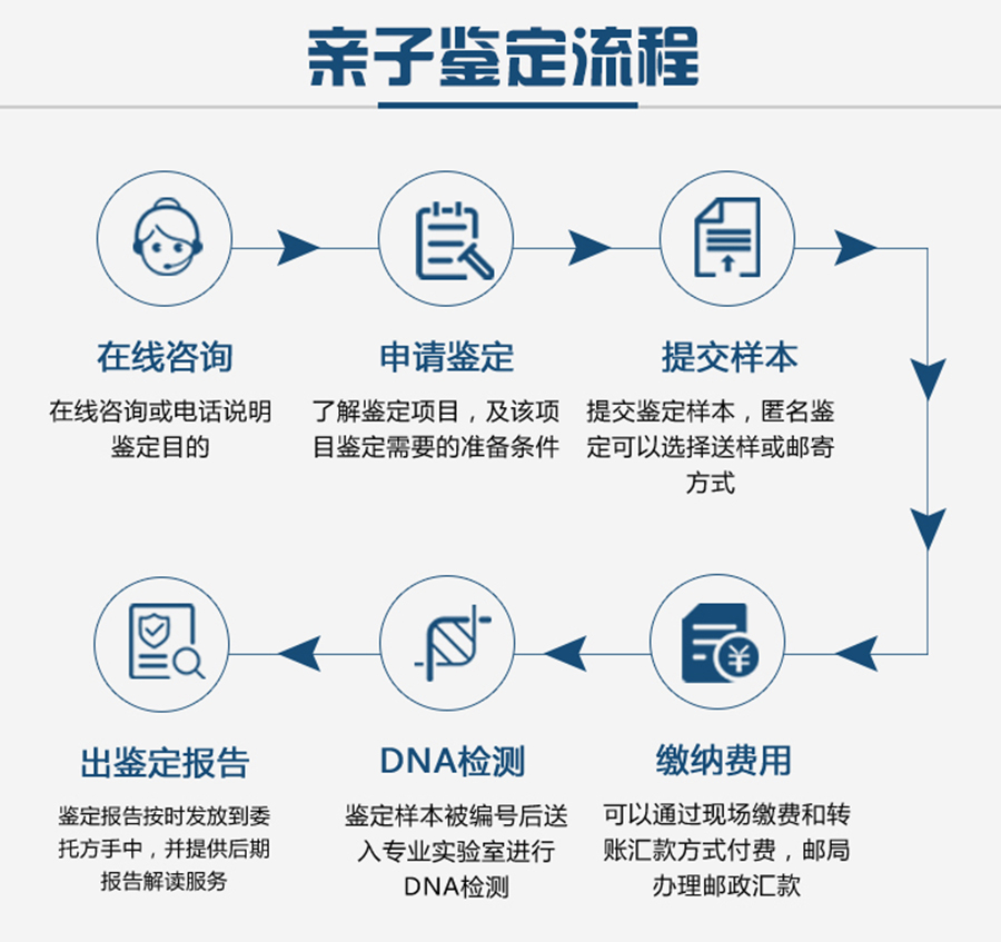 廣州親子鑒定流程
